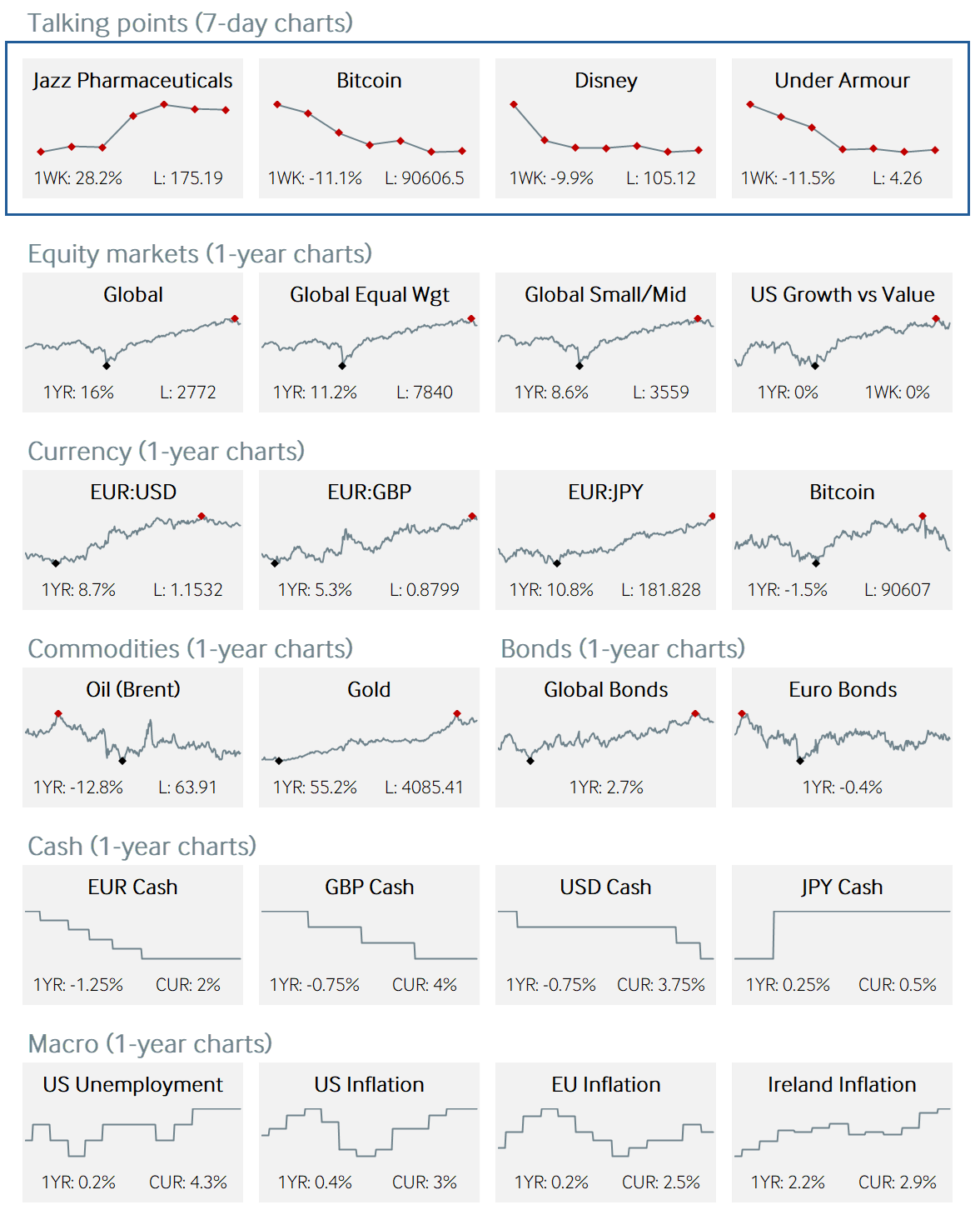 Market charts and data