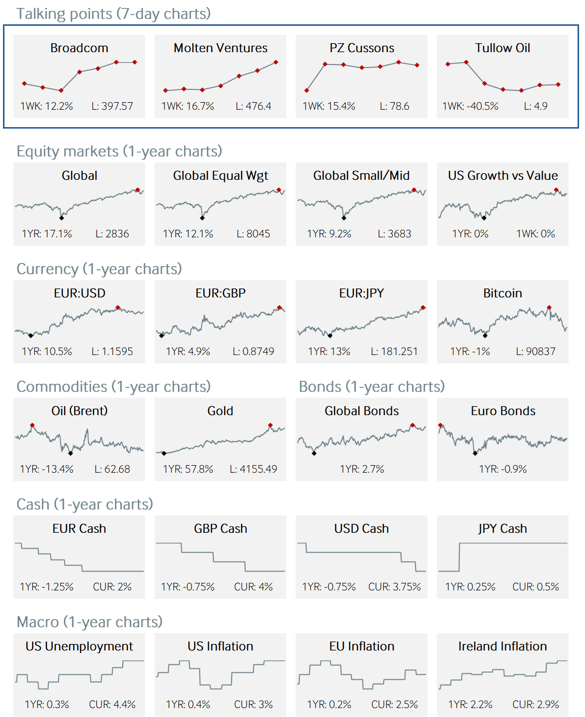Market charts and data