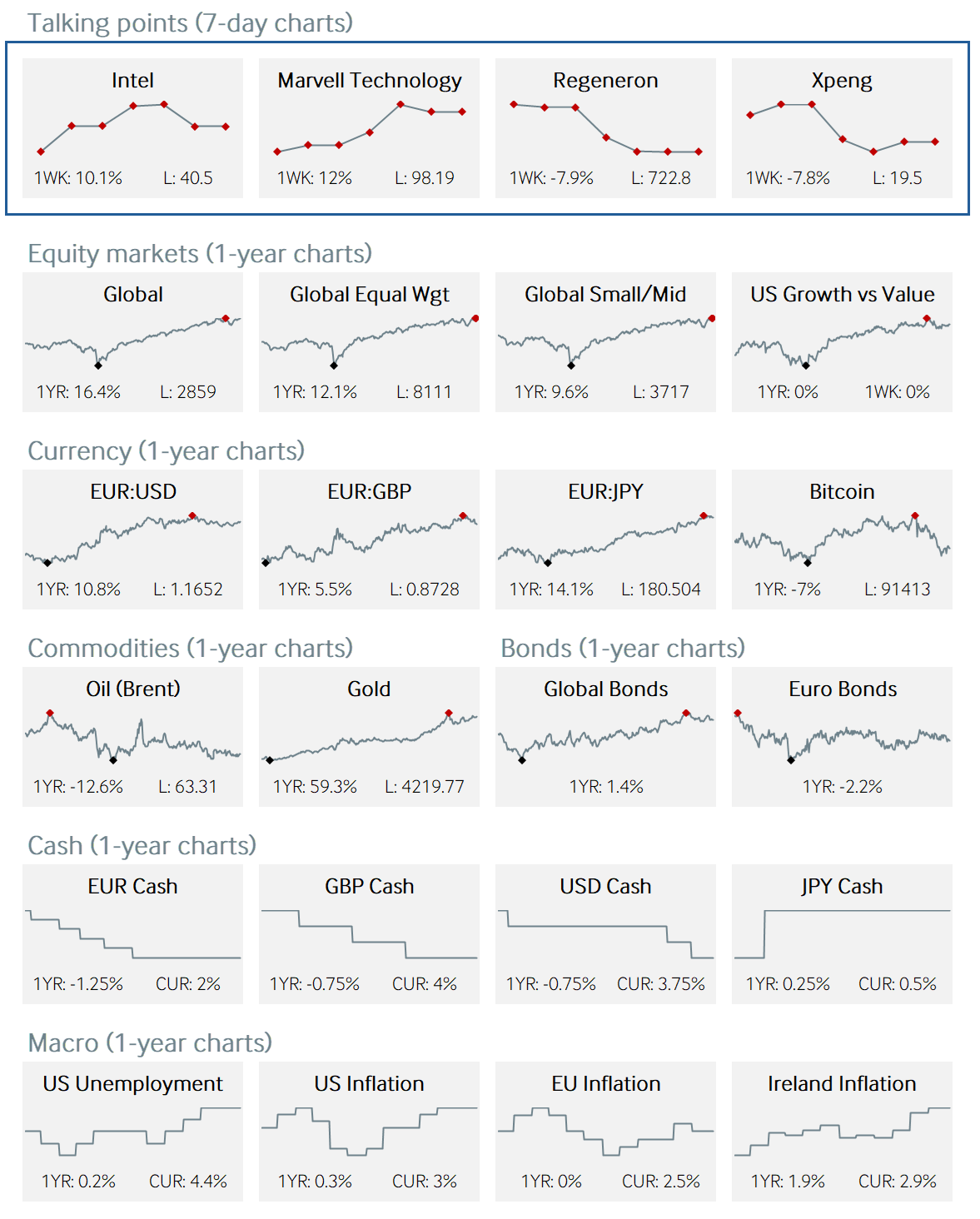 Market charts and data