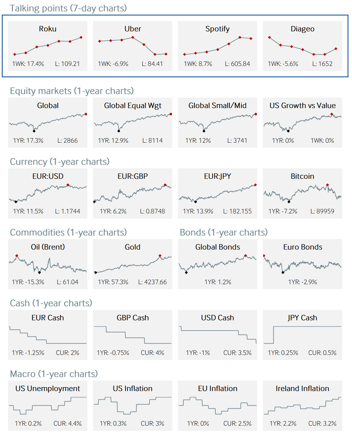 Market charts and data