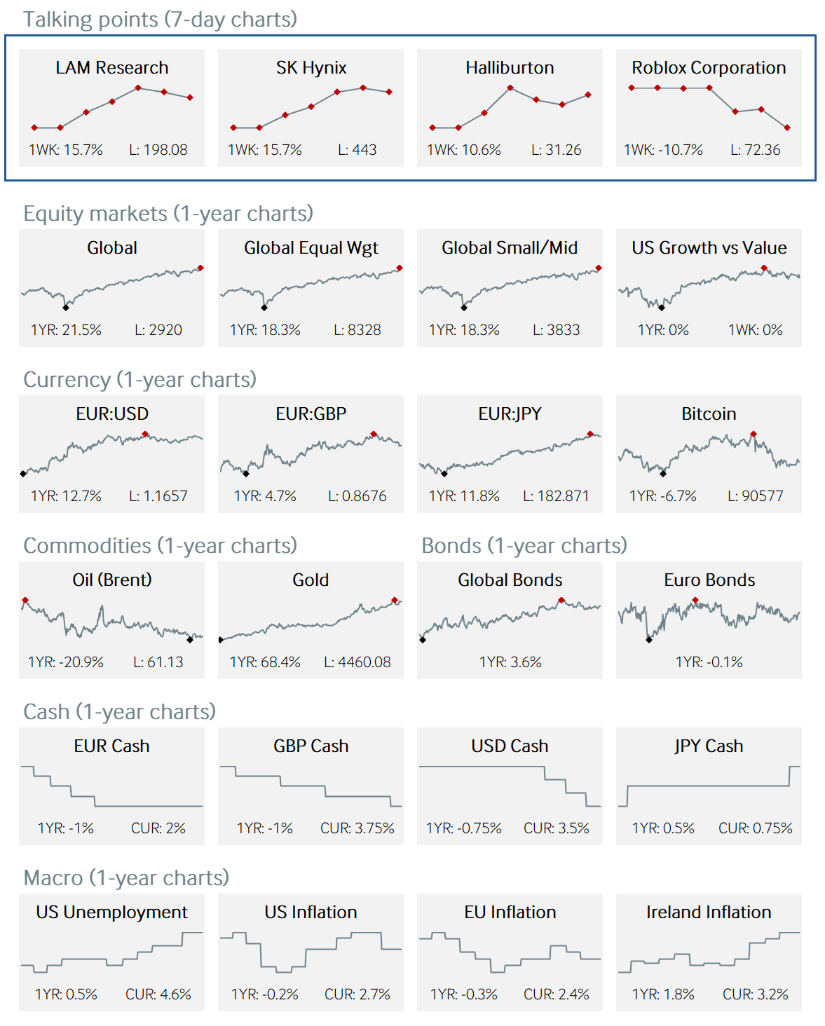 Market charts and data