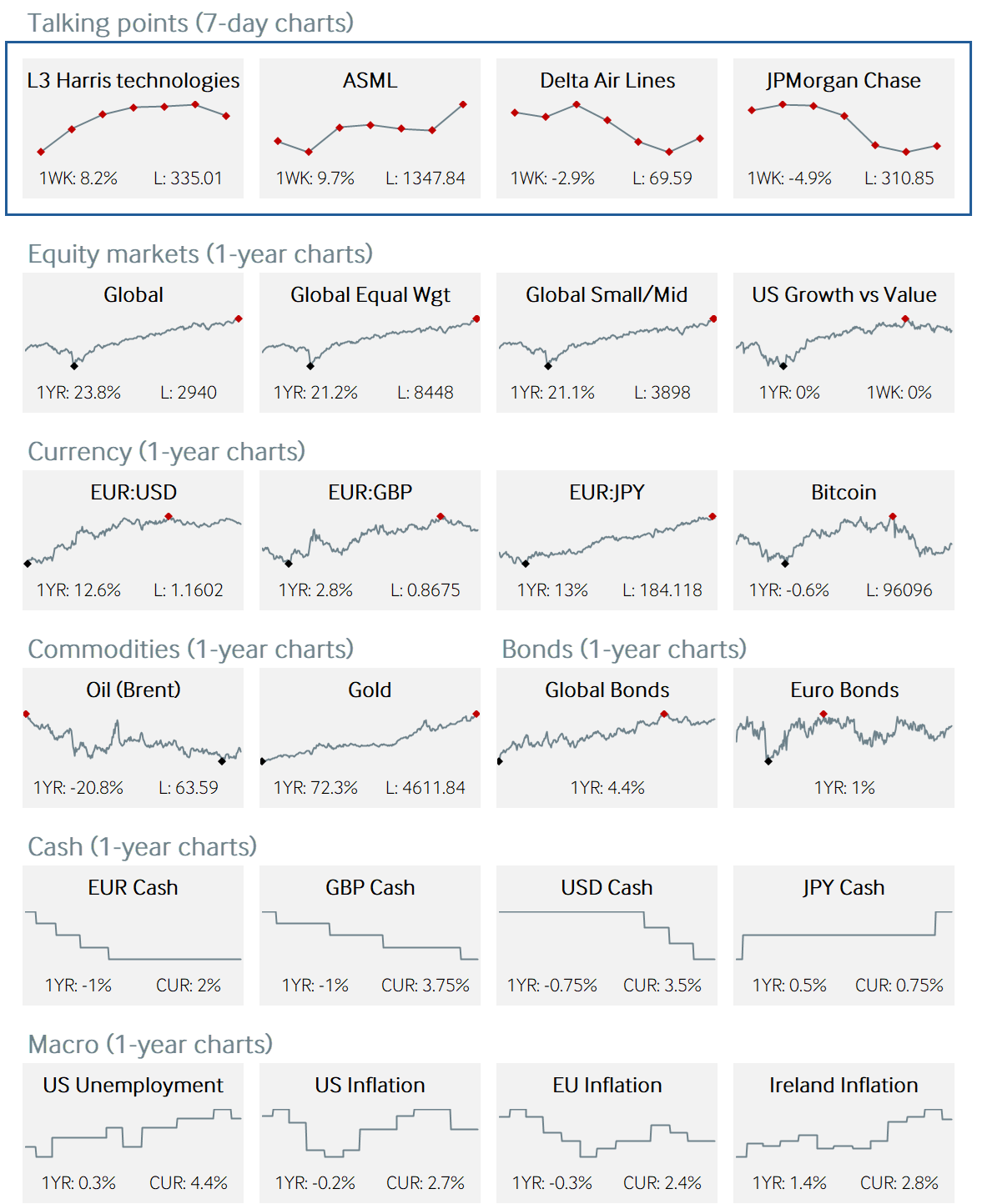 Market charts and data
