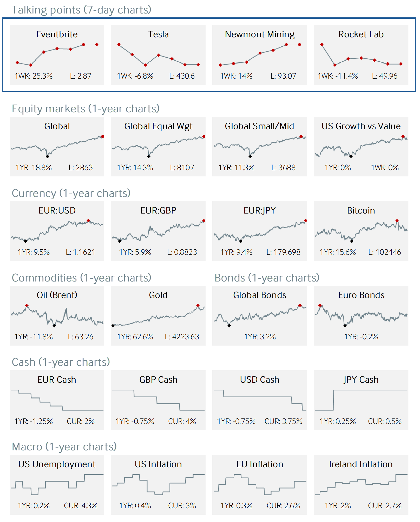 Market charts and data